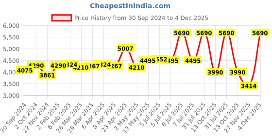 myntra.com Viviblu Embellished Leather Platform Sandals viviblu Price History Graph from 30 Sep 2024 to 4 Dec 2025