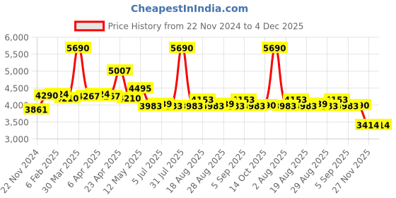 myntra.com Viviblu Embellished Leather Platform Sandals viviblu Price History Graph from 22 Nov 2024 to 4 Dec 2025