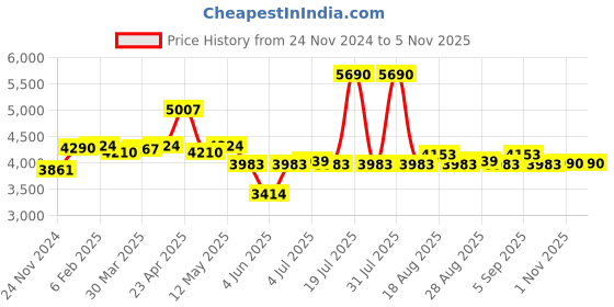 myntra.com Viviblu Embellished Leather Platform Sandals viviblu Price History Graph from 24 Nov 2024 to 5 Nov 2025