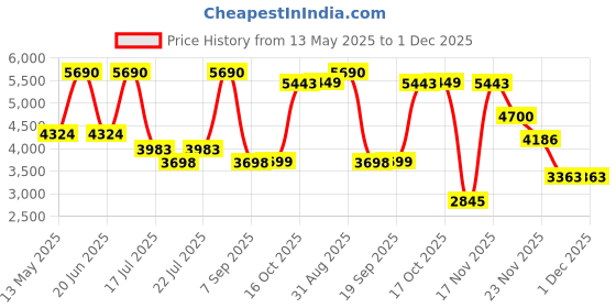 myntra.com Viviblu Embellished Leather Platform Sandals viviblu Price History Graph from 13 May 2025 to 1 Dec 2025