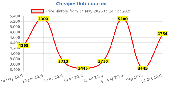 myntra.com Viviblu Embellished Leather Platform Sandals viviblu Price History Graph from 14 May 2025 to 14 Oct 2025