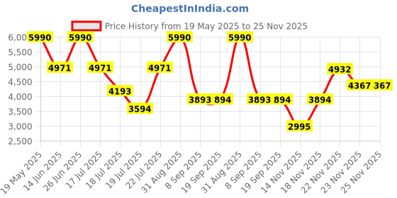 myntra.com Viviblu Embellished Leather Platform Sandals viviblu Price History Graph from 19 May 2025 to 25 Nov 2025