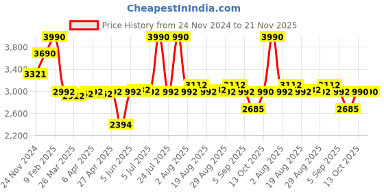 myntra.com Viviblu Embellished Leather Platform Sandals with Buckles viviblu Price History Graph from 24 Nov 2024 to 20 Nov 2025