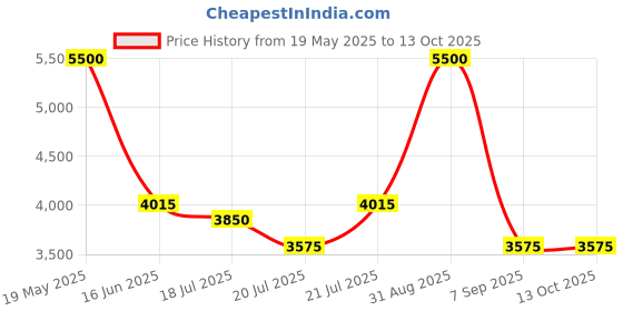 myntra.com Viviblu Leather Open Toe Platform Sandals viviblu Price History Graph from 19 May 2025 to 13 Oct 2025