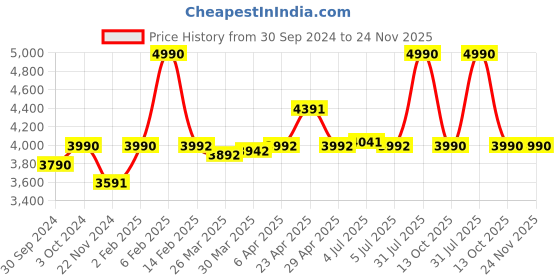 myntra.com Viviblu Leather Platform Sandals viviblu Price History Graph from 30 Sep 2024 to 24 Nov 2025