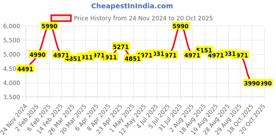 myntra.com Viviblu Leather Platform Sandals viviblu Price History Graph from 24 Nov 2024 to 20 Oct 2025