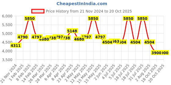 myntra.com Viviblu Leather Platform Sandals viviblu Price History Graph from 21 Nov 2024 to 20 Oct 2025
