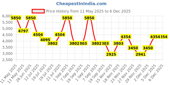 myntra.com Viviblu Leather Platform Sandals viviblu Price History Graph from 11 May 2025 to 6 Dec 2025