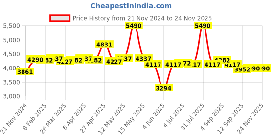 myntra.com Viviblu Leather Platform Sandals with Buckles viviblu Price History Graph from 21 Nov 2024 to 23 Nov 2025