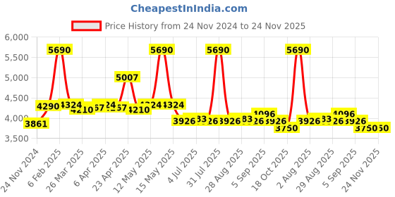 myntra.com Viviblu Leather Platform Sandals with Buckles viviblu Price History Graph from 24 Nov 2024 to 23 Nov 2025