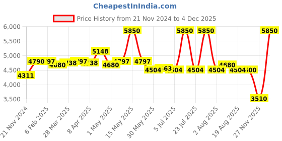 myntra.com Viviblu Leather Platform Sandals with Buckles viviblu Price History Graph from 21 Nov 2024 to 4 Dec 2025