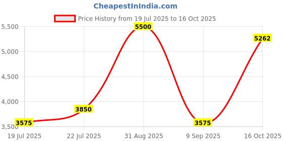 myntra.com Viviblu Leather Platform Sandals with Buckles viviblu Price History Graph from 19 Jul 2025 to 16 Oct 2025