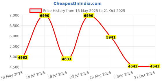 myntra.com ViviBlu Men Casual Block-Heeled Chelsea Boots viviblu Price History Graph from 13 May 2025 to 21 Oct 2025