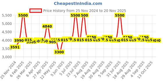 myntra.com Viviblu Printed Leather Platform Sandals viviblu Price History Graph from 25 Nov 2024 to 20 Nov 2025