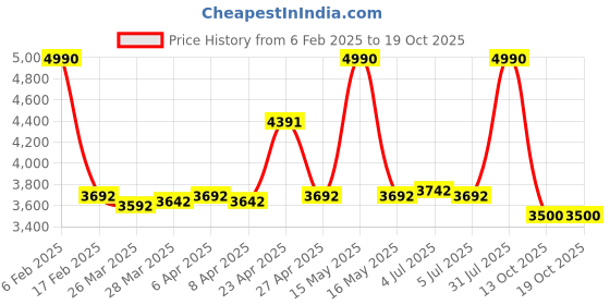 myntra.com Viviblu PU Flatform Sandals viviblu Price History Graph from 6 Feb 2025 to 18 Oct 2025