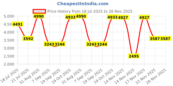 myntra.com Viviblu Solid Leather Platform Sandals viviblu Price History Graph from 18 Jul 2025 to 25 Nov 2025