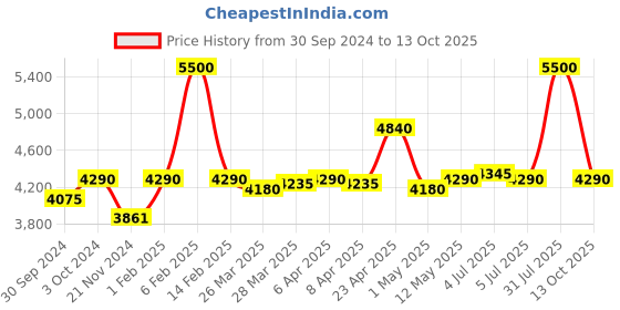 myntra.com Viviblu Textured Leather Platform Sandals viviblu Price History Graph from 30 Sep 2024 to 13 Oct 2025