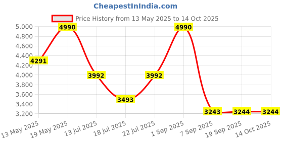 myntra.com Viviblu Textured Leather Platform Sandals viviblu Price History Graph from 13 May 2025 to 14 Oct 2025