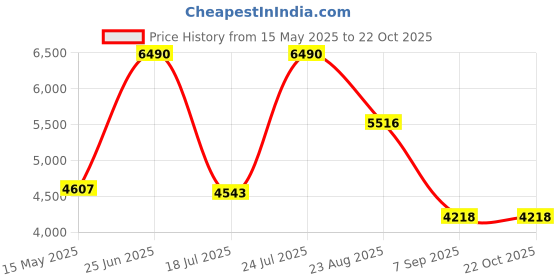 myntra.com Viviblu Women Block-Heeled Chelsea Boots viviblu Price History Graph from 15 May 2025 to 22 Oct 2025