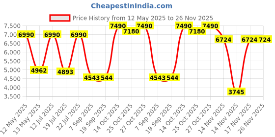 myntra.com Viviblu Women Block-Heeled Monk Boots viviblu Price History Graph from 12 May 2025 to 26 Nov 2025