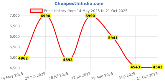 myntra.com ViviBlu Women Block-Heeled Regular Boots viviblu Price History Graph from 14 May 2025 to 21 Oct 2025