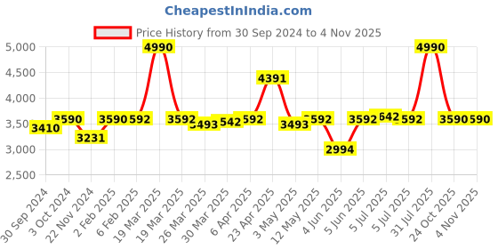 myntra.com Viviblu Women Embellished Leather Platform Sandals viviblu Price History Graph from 30 Sep 2024 to 2 Nov 2025