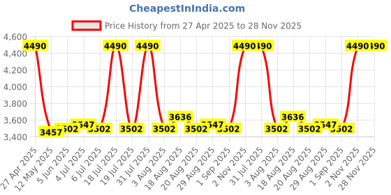 myntra.com Viviblu Women Embellished Open Toe Flats viviblu Price History Graph from 27 Apr 2025 to 28 Nov 2025