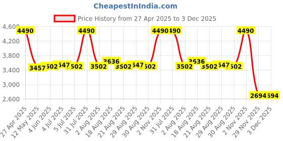 myntra.com Viviblu Women Embellished Open Toe Flats viviblu Price History Graph from 27 Apr 2025 to 3 Dec 2025