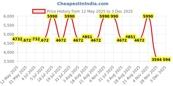 myntra.com Viviblu Women Embellished Open Toe Flats viviblu Price History Graph from 12 May 2025 to 3 Dec 2025