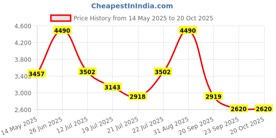 myntra.com Viviblu Women Embellished Open Toe Flats with Western - Embellished viviblu Price History Graph from 14 May 2025 to 20 Oct 2025