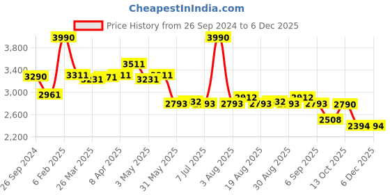 myntra.com Viviblu Women Embellished Slip-on Open Toe Flats viviblu Price History Graph from 26 Sep 2024 to 5 Dec 2025