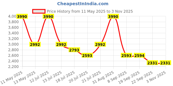 myntra.com Viviblu Women Fashion Flats viviblu Price History Graph from 11 May 2025 to 2 Nov 2025