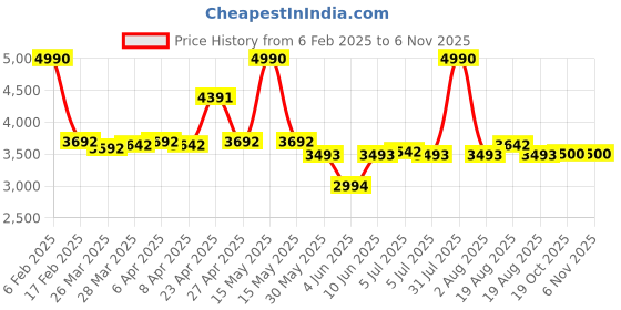 myntra.com Viviblu Women Leather Flatform Heel Sandals viviblu Price History Graph from 6 Feb 2025 to 2 Nov 2025