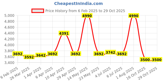 myntra.com Viviblu Women One Toe Flats with Bows viviblu Price History Graph from 6 Feb 2025 to 29 Oct 2025