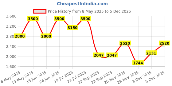 myntra.com Viviblu Women Open Toe Flats viviblu Price History Graph from 8 May 2025 to 5 Dec 2025