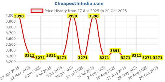 myntra.com Viviblu Women Open Toe Flats viviblu Price History Graph from 27 Apr 2025 to 20 Oct 2025