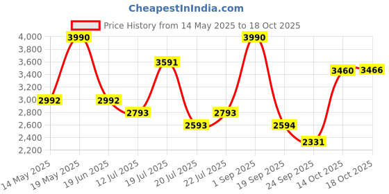 myntra.com Viviblu Women Open Toe Flats viviblu Price History Graph from 14 May 2025 to 18 Oct 2025