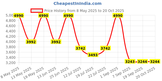 myntra.com Viviblu Women Open Toe Flats with Buckle viviblu Price History Graph from 8 May 2025 to 20 Oct 2025