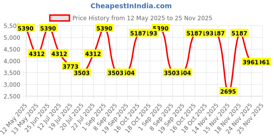 myntra.com Viviblu Women Open Toe Flats with Buckles viviblu Price History Graph from 12 May 2025 to 24 Nov 2025