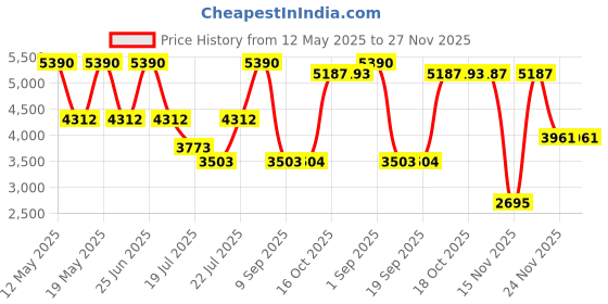 myntra.com Viviblu Women Open Toe Flats with Buckles viviblu Price History Graph from 12 May 2025 to 27 Nov 2025