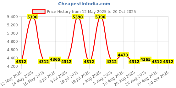 myntra.com Viviblu Women Open Toe Flats with Buckles viviblu Price History Graph from 12 May 2025 to 20 Oct 2025