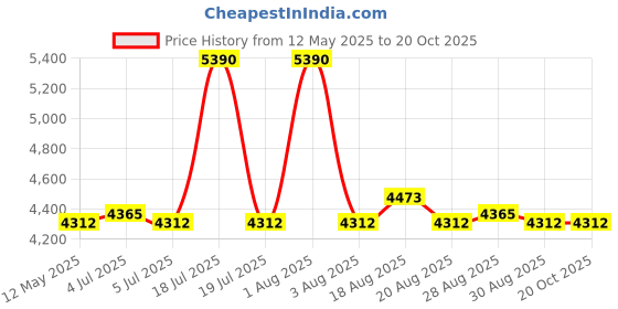 myntra.com Viviblu Women Open Toe Flats with Buckles viviblu Price History Graph from 12 May 2025 to 20 Oct 2025