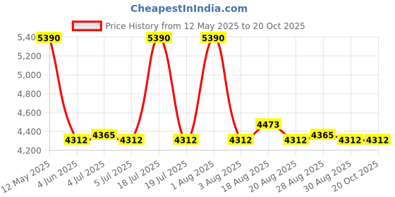 myntra.com Viviblu Women Open Toe Flats with Buckles viviblu Price History Graph from 12 May 2025 to 20 Oct 2025