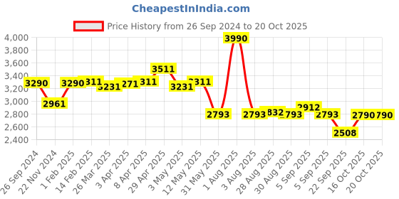myntra.com Viviblu Women Open Toe Slip-On Flats viviblu Price History Graph from 26 Sep 2024 to 20 Oct 2025