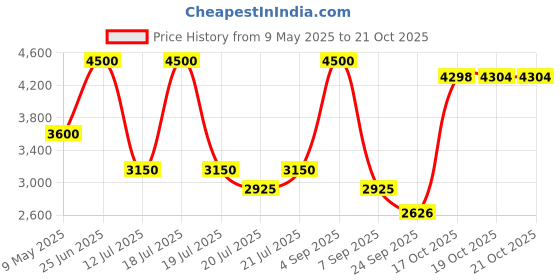 myntra.com Viviblu Women Printed Open Toe Flats viviblu Price History Graph from 9 May 2025 to 20 Oct 2025
