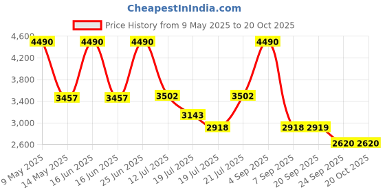 myntra.com Viviblu Women Printed Open Toe Flats viviblu Price History Graph from 9 May 2025 to 20 Oct 2025