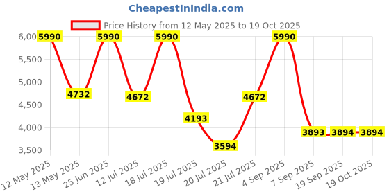 myntra.com Viviblu Women Printed Open Toe Flats viviblu Price History Graph from 12 May 2025 to 18 Oct 2025