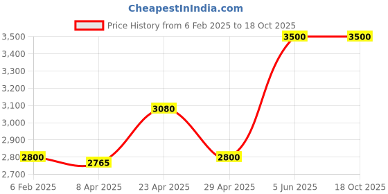 myntra.com Viviblu Women Round Toe Open Toe Flats viviblu Price History Graph from 6 Feb 2025 to 17 Oct 2025