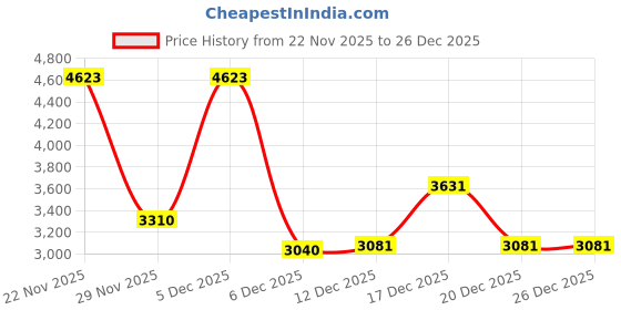 myntra.com Viviblu Women Tan Crust Leather Flatform Sandals viviblu Price History Graph from 22 Nov 2025 to 26 Dec 2025