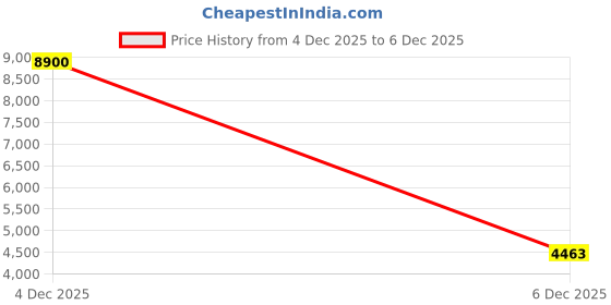 myntra.com Viviblu Women Tan Leather With TPR Sole Suede Ankle Boots viviblu Price History Graph from 4 Dec 2025 to 5 Dec 2025